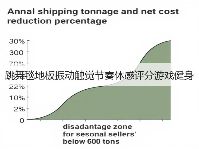 跳舞毯地板振动触觉节奏体感评分游戏健身(图2) 跳舞毯地板振动触觉节奏体感评分游戏健身(图2)