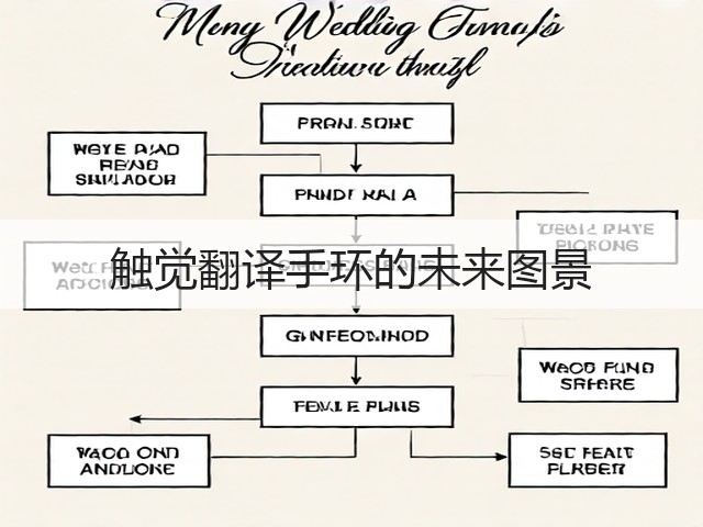 触觉翻译手环的未来图景(图1) 触觉翻译手环的未来图景(图1)