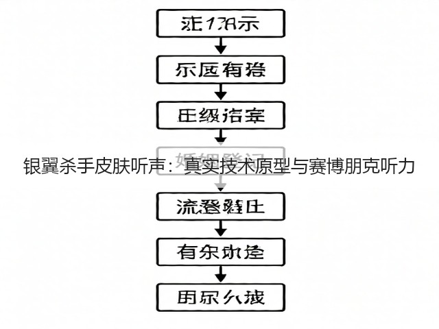 银翼杀手皮肤听声:真实技术原型与赛博朋克听力(图3) 银翼杀手皮肤听声:真实技术原型与赛博朋克听力(图3)